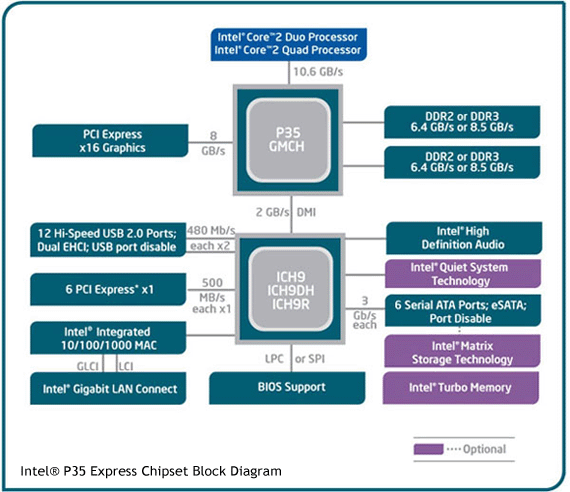 Intel P35 diagrama
